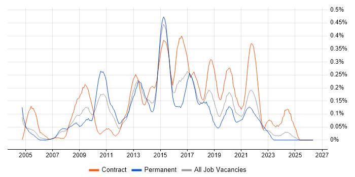 Agile Business Analyst job vacancy trend in Hampshire