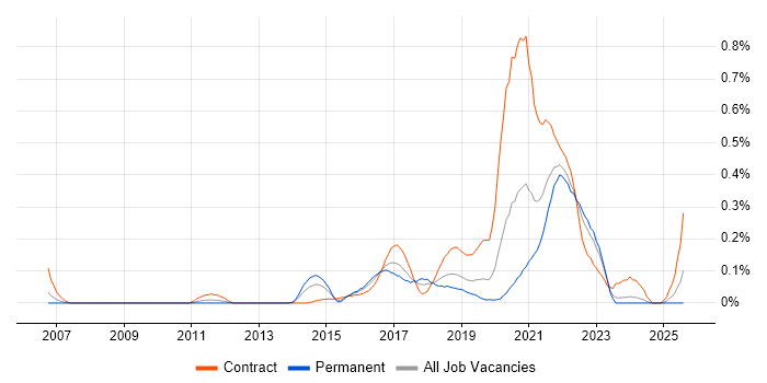 Job vacancy trend for Agile Coaching in Hampshire