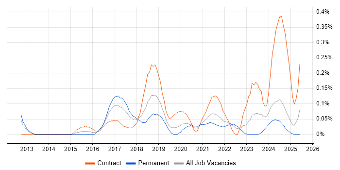 Job vacancy trend for Agile Delivery Manager in Hampshire