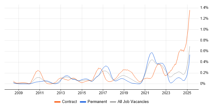 Job vacancy trend for Agile Project Management in Hampshire Job vacancy trend for Agile Project Management in Hampshire