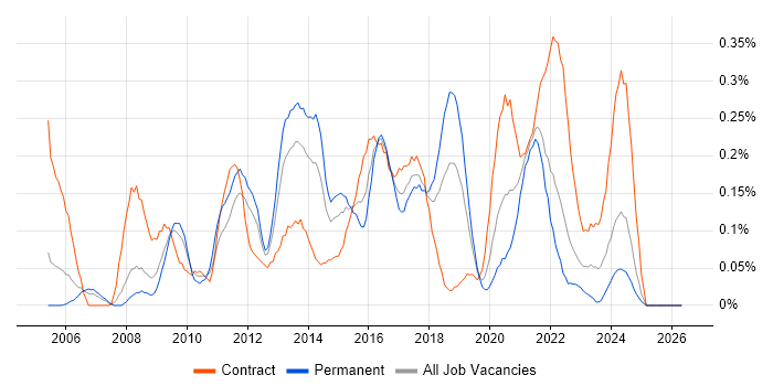 Agile Project Manager job vacancy trend in Hampshire