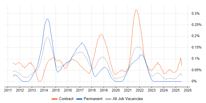 Job vacancy trend for Agile Scrum Master in Hampshire Job vacancy trend for Agile Scrum Master in Hampshire