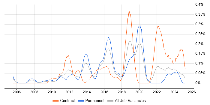 Job vacancy trend for Agile Testing in Hampshire