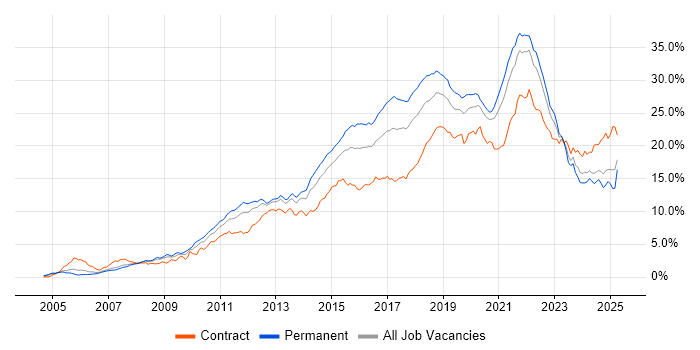 Job vacancy trend for Agile in Hampshire