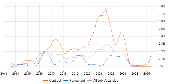 Job vacancy trend for AirWatch in Hampshire