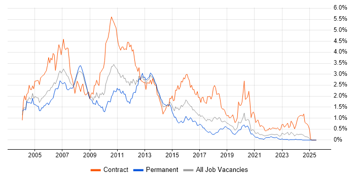 Job vacancy trend for AIX in Hampshire