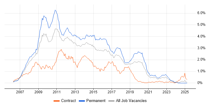 Job vacancy trend for Ajax in Hampshire Job vacancy trend for Ajax in Hampshire