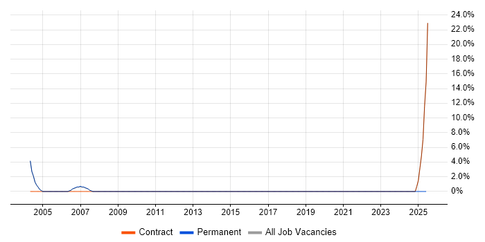 Job vacancy trend for 1st Line Support Analyst in Aldershot