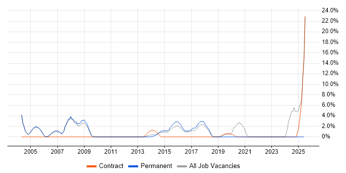 Job vacancy trend for 1st Line Support in Aldershot