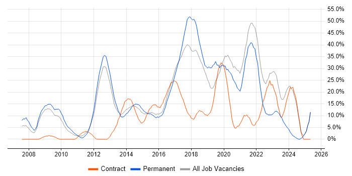 Job vacancy trend for Agile in Aldershot