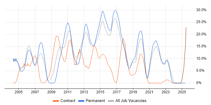 Job vacancy trend for Analyst in Aldershot