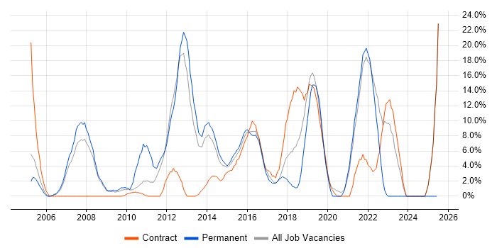 Job vacancy trend for Analytical Skills in Aldershot