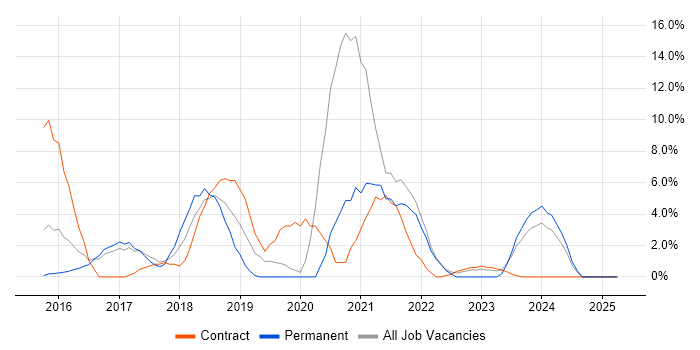Job vacancy trend for AngularJS in Aldershot Job vacancy trend for AngularJS in Aldershot