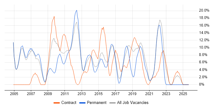 Architect job vacancy trend in Aldershot