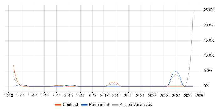 Job vacancy trend for Asset Management in Aldershot