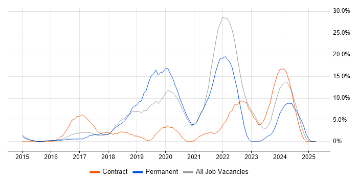 Job vacancy trend for AWS in Aldershot
