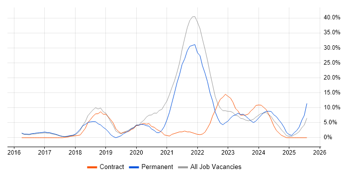 Job vacancy trend for Azure in Aldershot Job vacancy trend for Azure in Aldershot