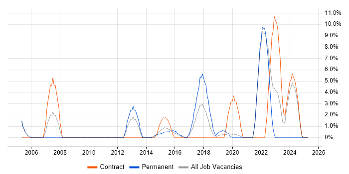 Job vacancy trend for Bash in Aldershot