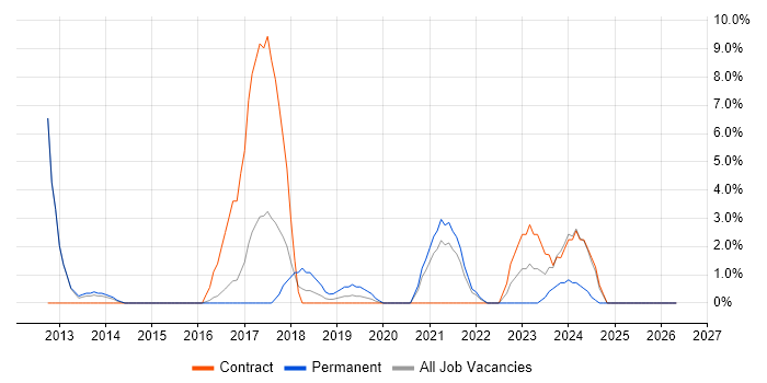 BDD job vacancy trend in Aldershot