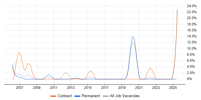 Job vacancy trend for Break/Fix in Aldershot