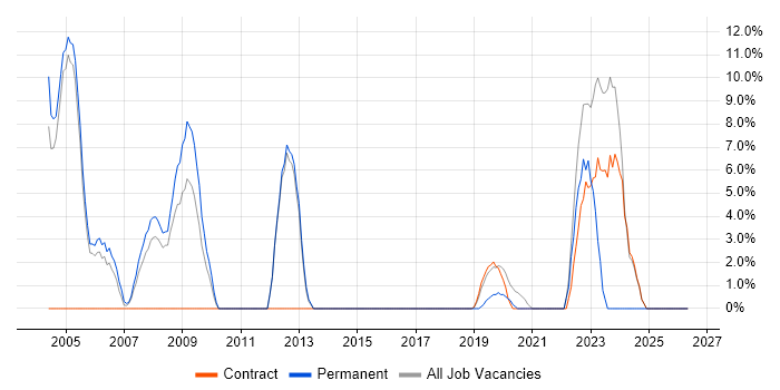 C++ Software Engineer job vacancy trend in Aldershot