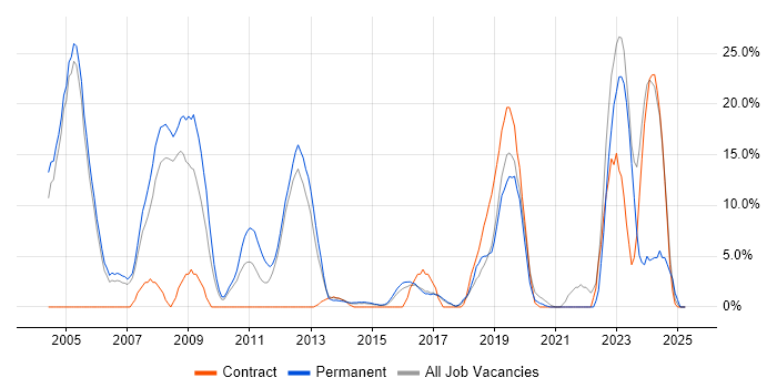 Job vacancy trend for C++ in Aldershot
