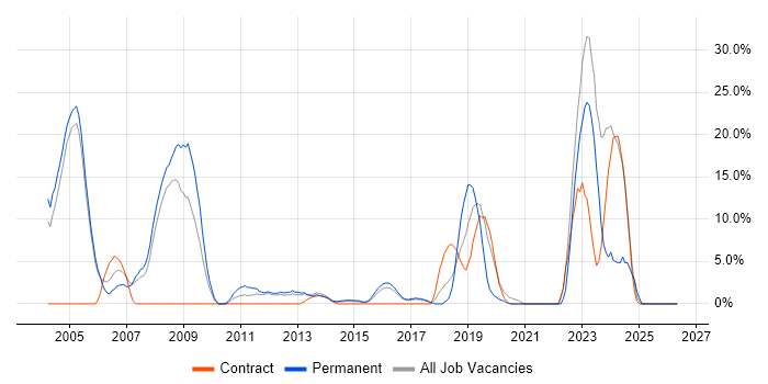 C job vacancy trend in Aldershot