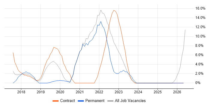 CI/CD job vacancy trend in Aldershot