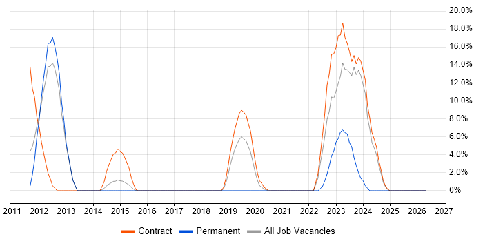 ClearCase job vacancy trend in Aldershot