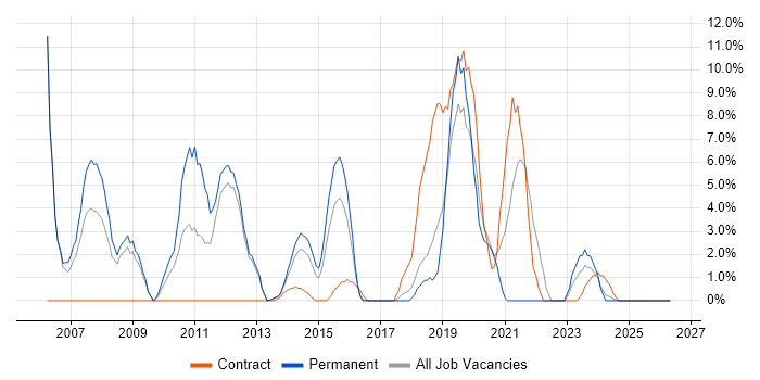 Computer Science Degree job vacancy trend in Aldershot