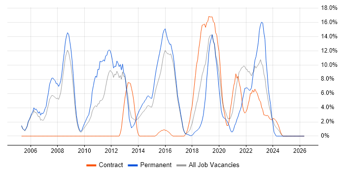 Computer Science job vacancy trend in Aldershot