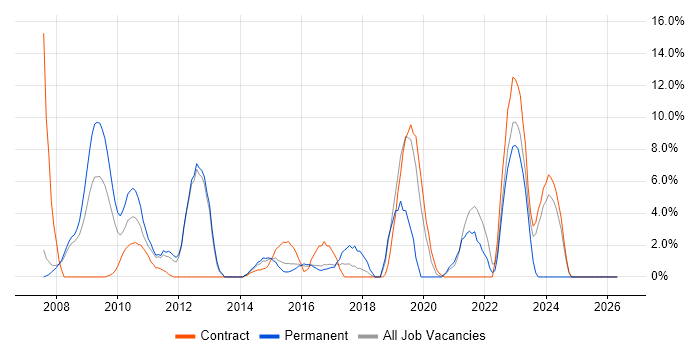Configuration Management job vacancy trend in Aldershot