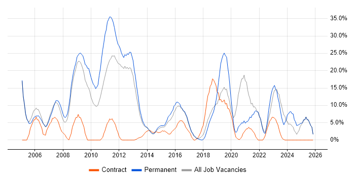 C# job vacancy trend in Aldershot