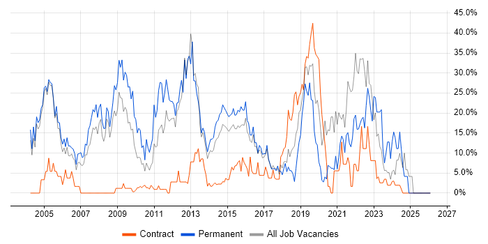 Degree job vacancy trend in Aldershot