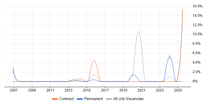 Job vacancy trend for Dell in Aldershot
