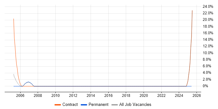 Job vacancy trend for Desktop Analyst in Aldershot