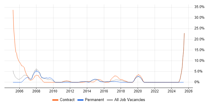 Job vacancy trend for Desktop Support in Aldershot