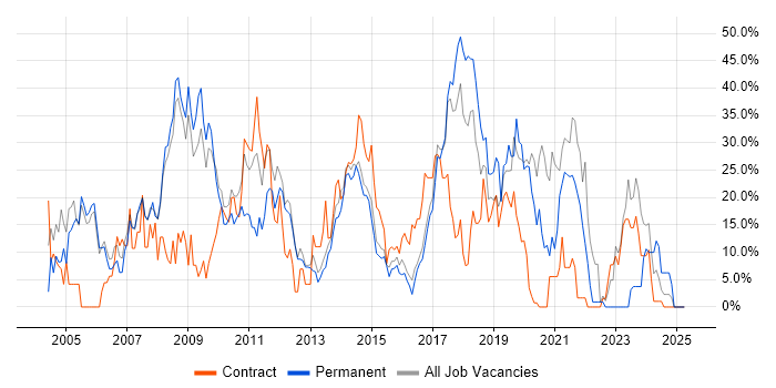 Job vacancy trend for Developer in Aldershot Job vacancy trend for Developer in Aldershot