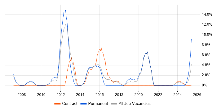 Job vacancy trend for Development Manager in Aldershot Job vacancy trend for Development Manager in Aldershot