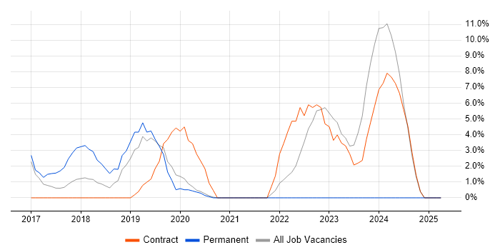 Job vacancy trend for DevOps Engineer in Aldershot