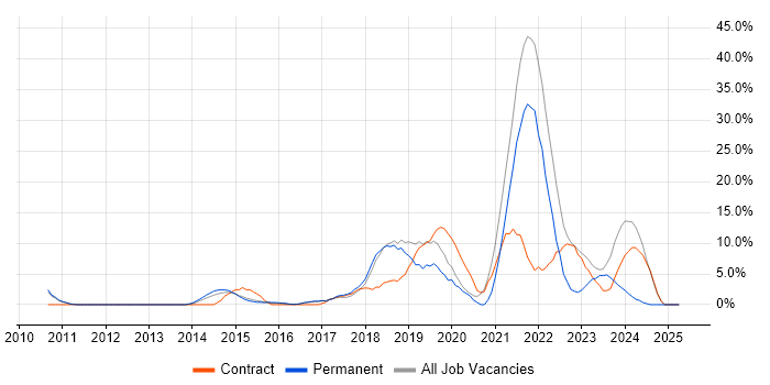 Job vacancy trend for DevOps in Aldershot