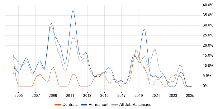 Job vacancy trend for .NET in Aldershot Job vacancy trend for .NET in Aldershot