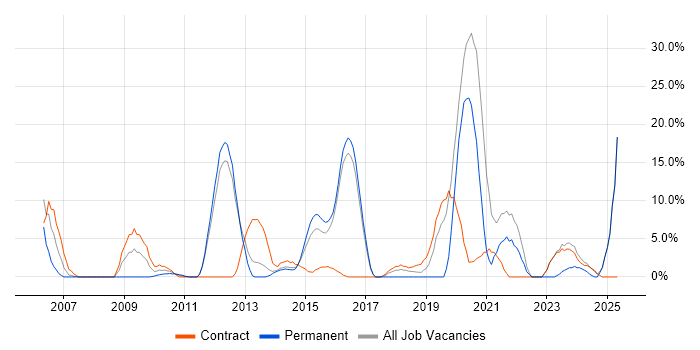 Job vacancy trend for DV Cleared in Aldershot