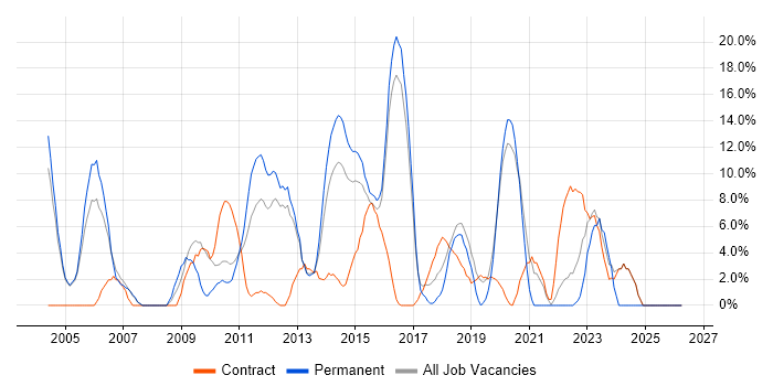 Firewall job vacancy trend in Aldershot