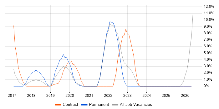 GitHub job vacancy trend in Aldershot