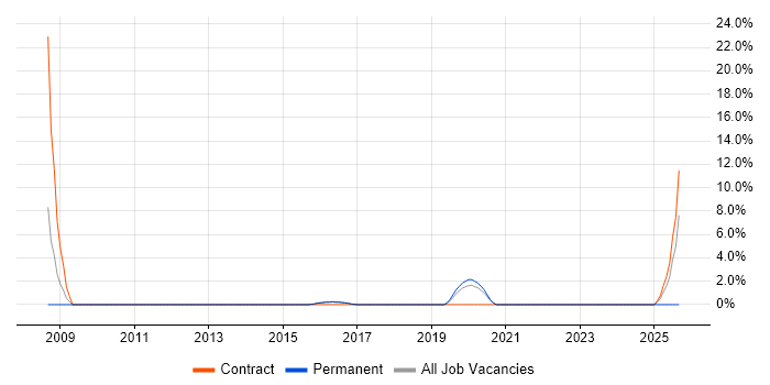 Hardware Engineer job vacancy trend in Aldershot