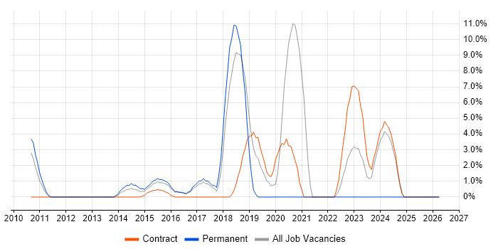 High Availability job vacancy trend in Aldershot