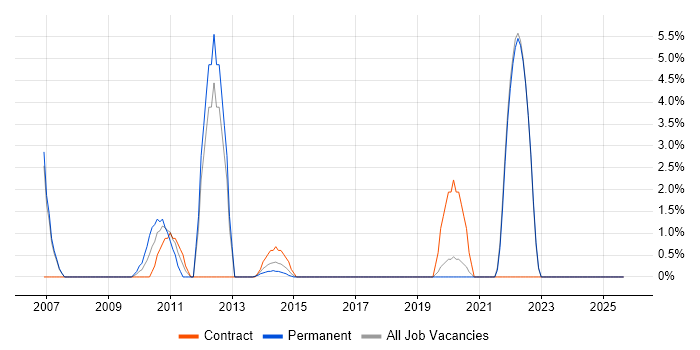 Infrastructure Architect job vacancy trend in Aldershot
