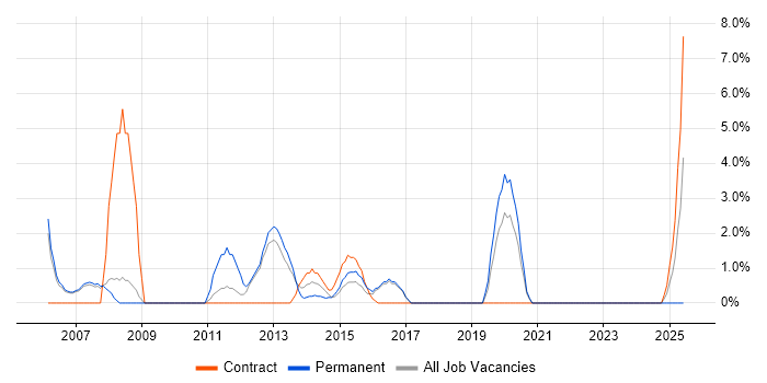 Job vacancy trend for IT Engineer in Aldershot