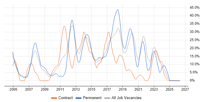 Java job vacancy trend in Aldershot